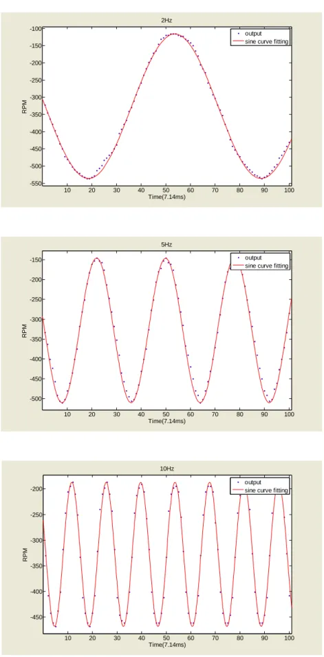 圖 3.3-4  馬達輸入電壓信號 Vo (t)=(-6)sin(2 ft)+(-9) 4 π 時，各頻率所估測 出的馬達輸出轉速信號函數 y  和真實馬達轉速信號波形比較圖。 